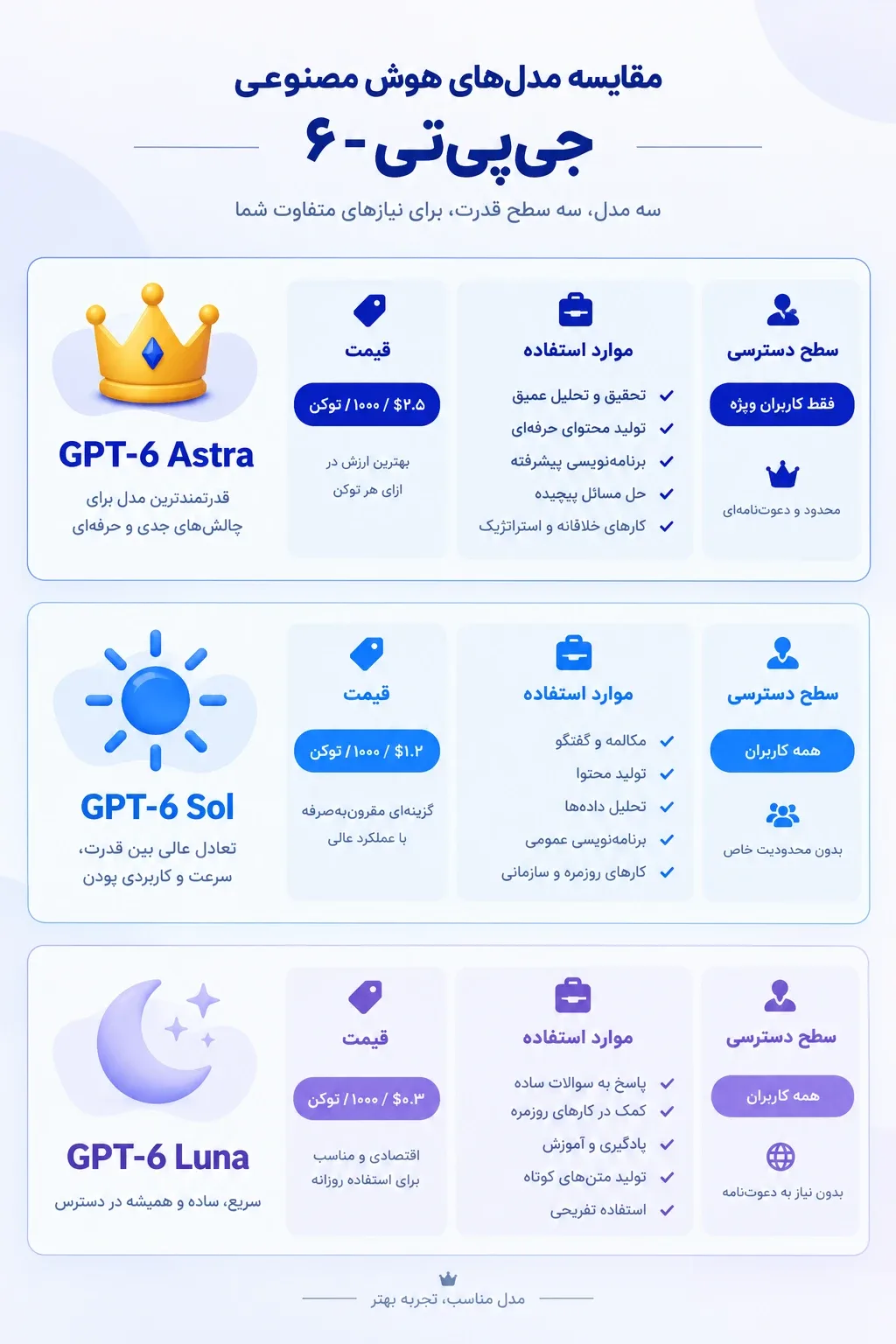 اینفوگرافیک مقایسه سه مدل GPT-6
