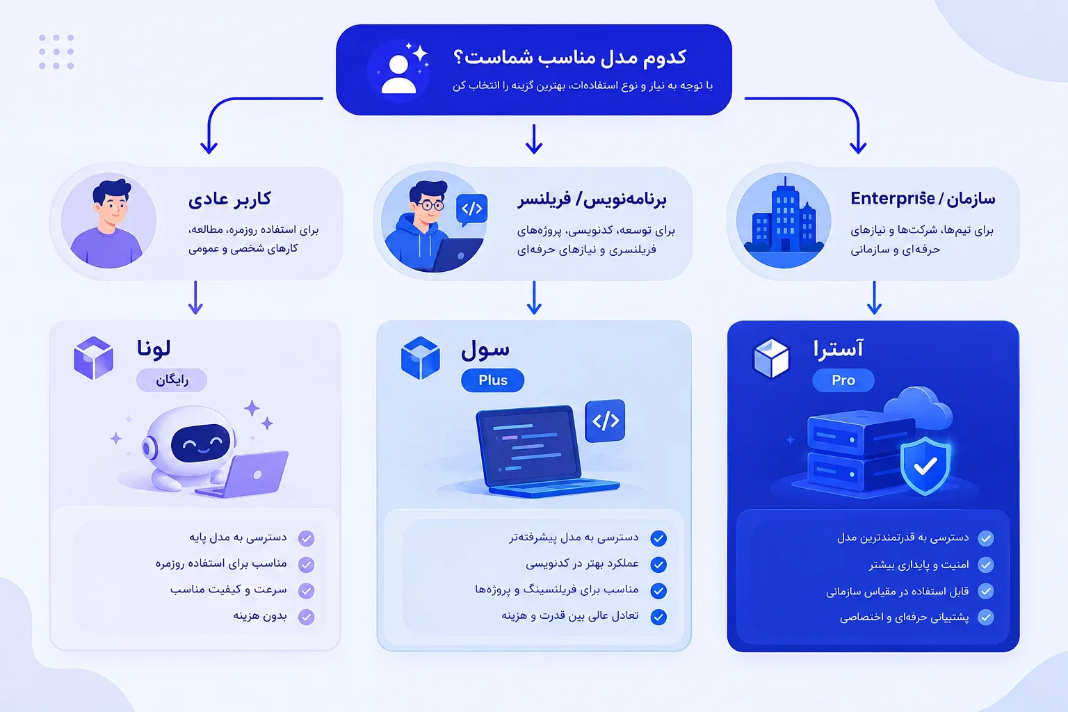 نمودار تصمیمگیری برای انتخاب مدل مناسب